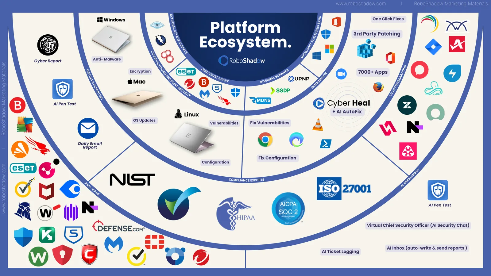 RoboShadow platform ecosystem infographic
