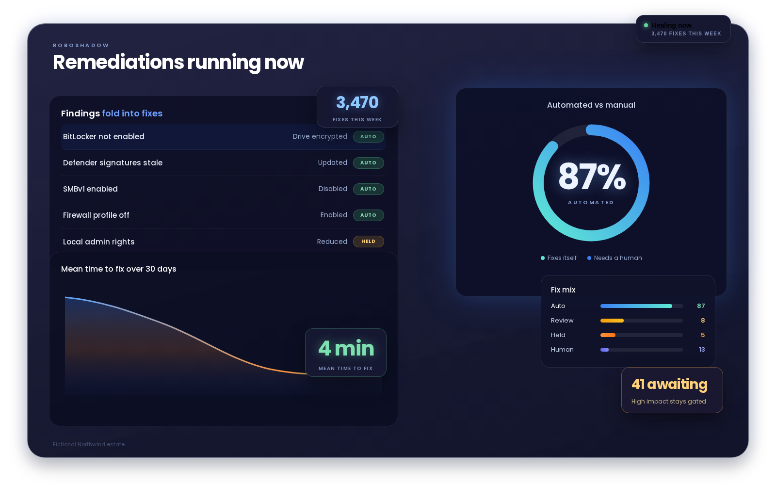 Abstracted RoboShadow AI Auto Fix view: Remediations running now, with an 87 percent automated ring, remediations folding into fixes, and a four minute mean time to fix