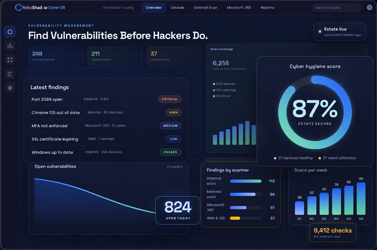 Abstracted RoboShadow Cyber OS dashboard showing findings, scan coverage and cyber hygiene score