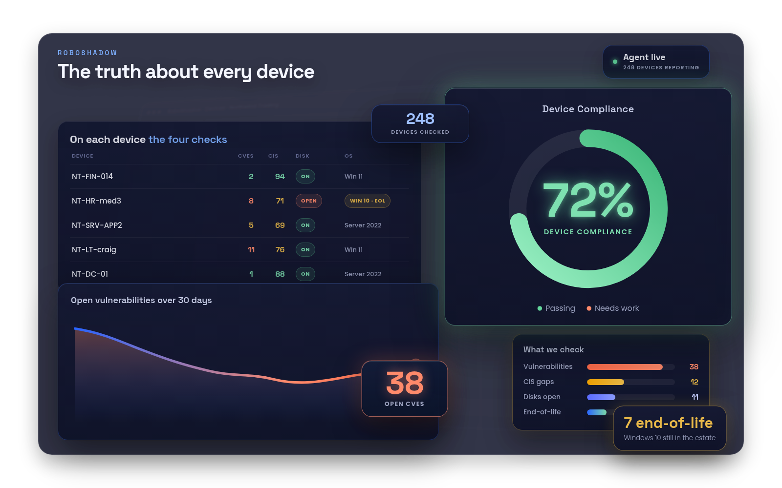 Abstracted RoboShadow device compliance view: The truth about every device, with a green 72 percent Device Compliance ring, vulnerabilities, CIS benchmarks and end-of-life OS on each machine