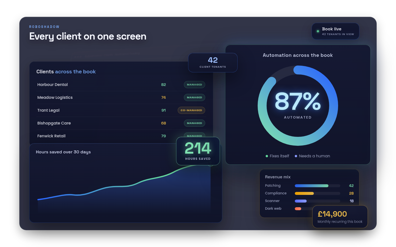 Abstracted RoboShadow MSP book: Every client on one screen, with an 87 percent automated ring, hours saved line graph, and a revenue-mix bar chart