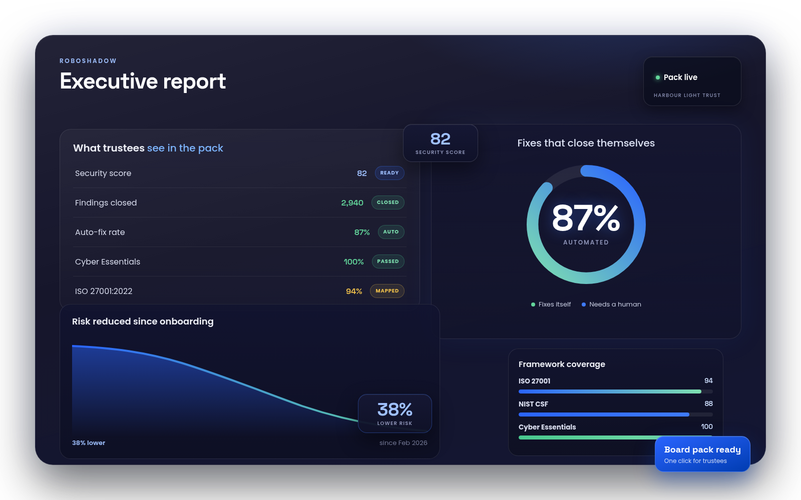 Abstracted RoboShadow executive report: Executive report, with an 87 percent automated ring, risk reduced since onboarding, and framework coverage for ISO 27001, NIST CSF and Cyber Essentials