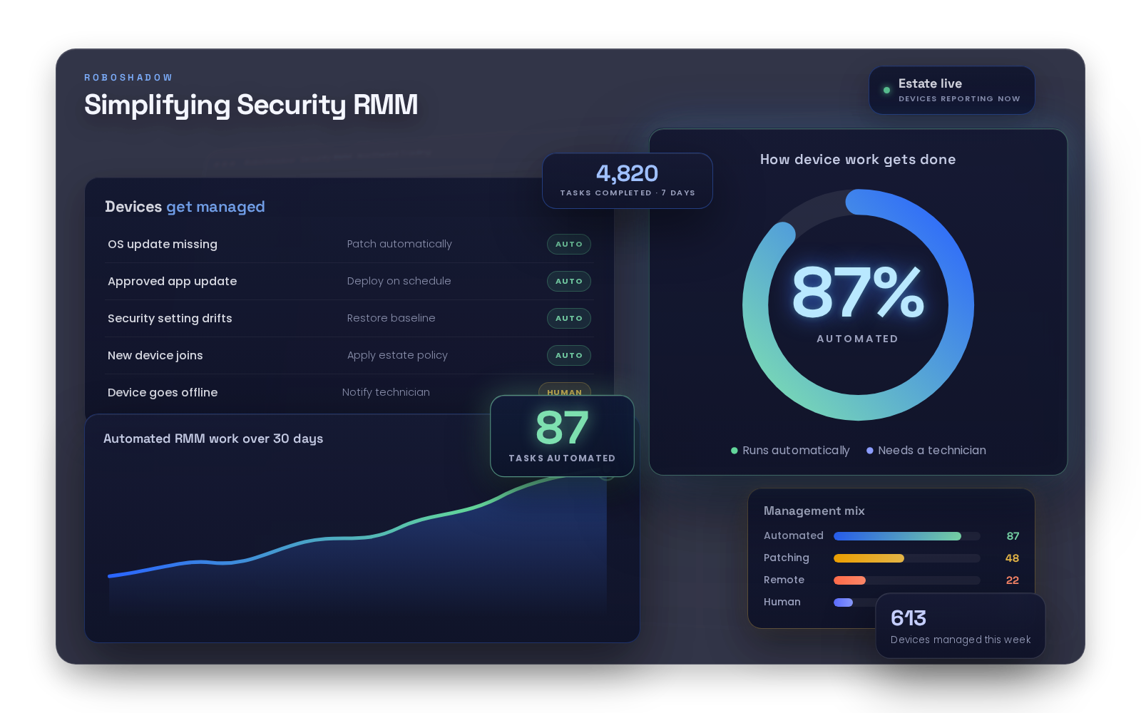RoboShadow Security RMM manages device updates, application patches, security settings and estate policies. The example shows 4,820 tasks completed in seven days and 87 percent automation.